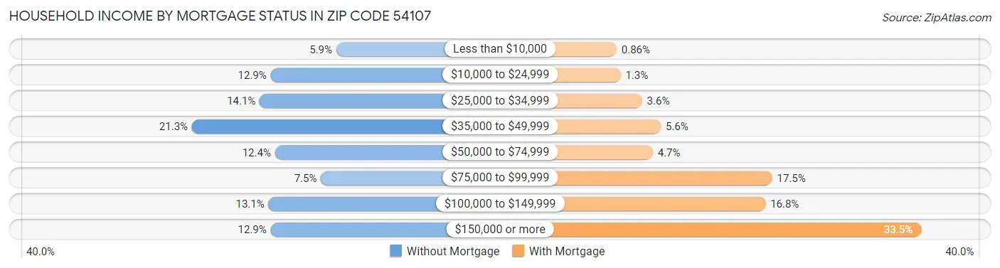 Household Income by Mortgage Status in Zip Code 54107