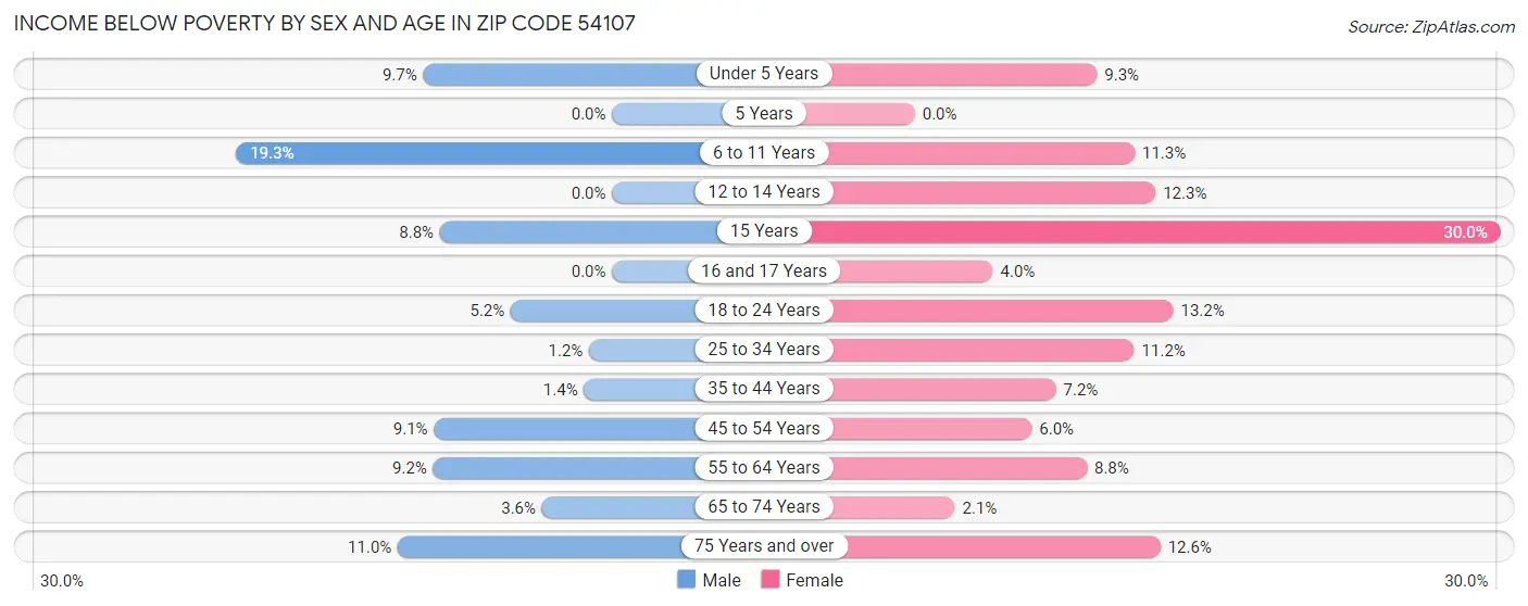 Income Below Poverty by Sex and Age in Zip Code 54107