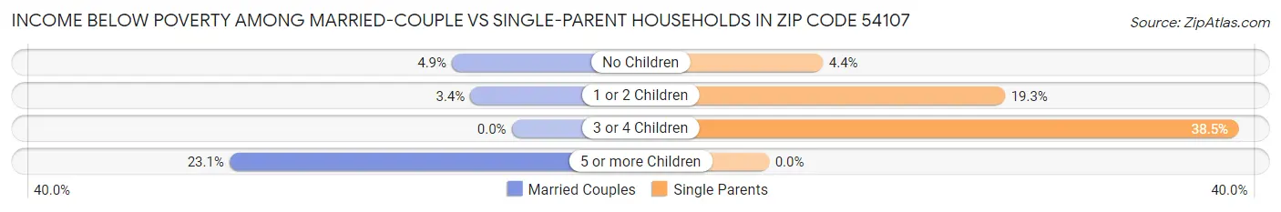 Income Below Poverty Among Married-Couple vs Single-Parent Households in Zip Code 54107
