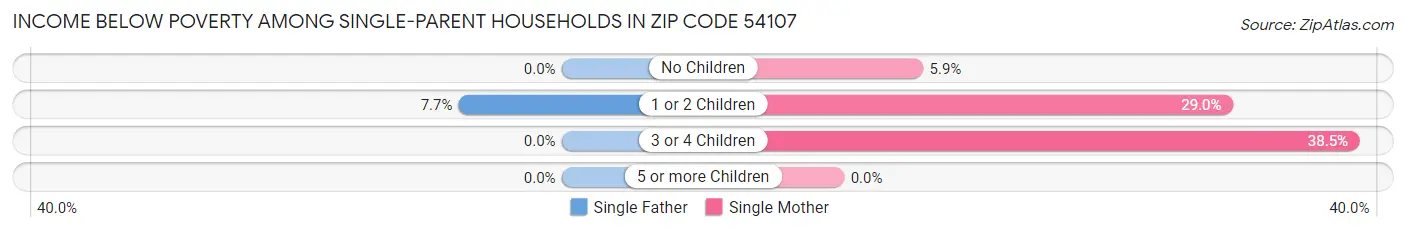 Income Below Poverty Among Single-Parent Households in Zip Code 54107