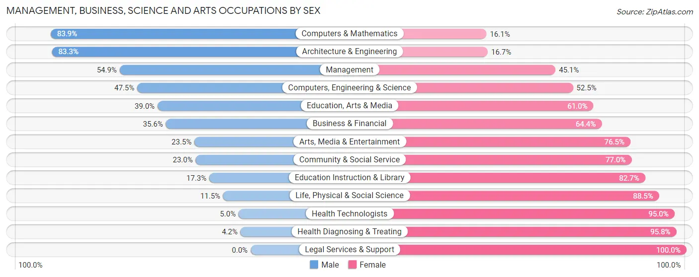Management, Business, Science and Arts Occupations by Sex in Zip Code 54107