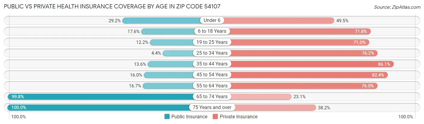 Public vs Private Health Insurance Coverage by Age in Zip Code 54107