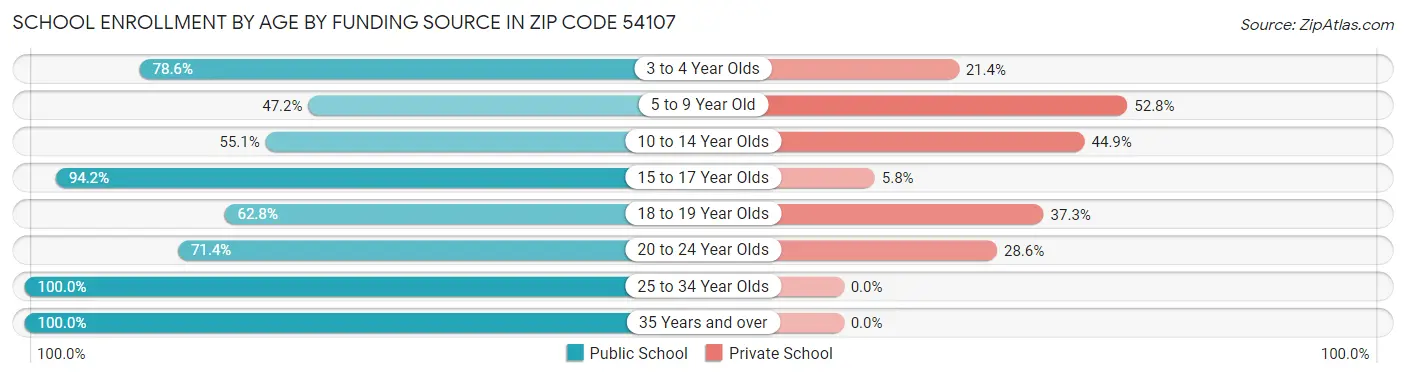 School Enrollment by Age by Funding Source in Zip Code 54107