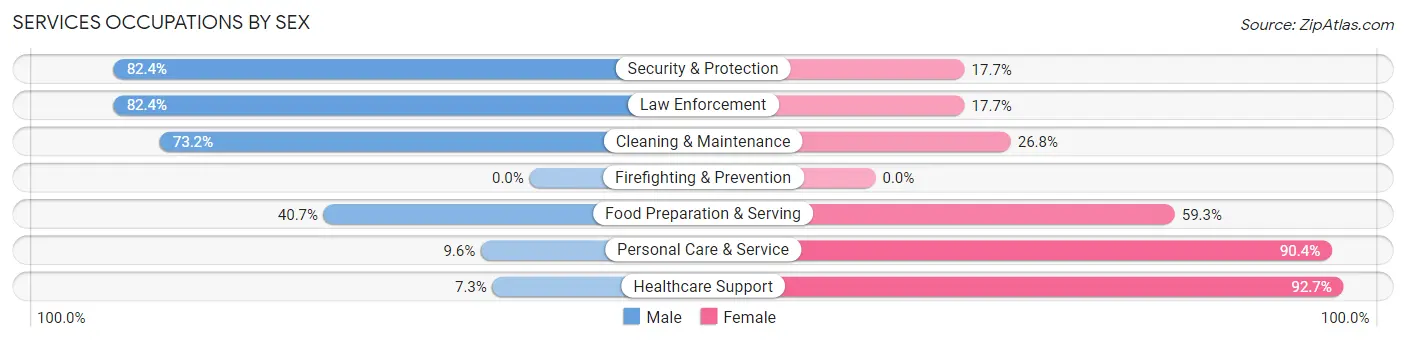Services Occupations by Sex in Zip Code 54107
