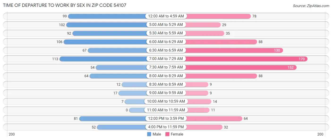Time of Departure to Work by Sex in Zip Code 54107