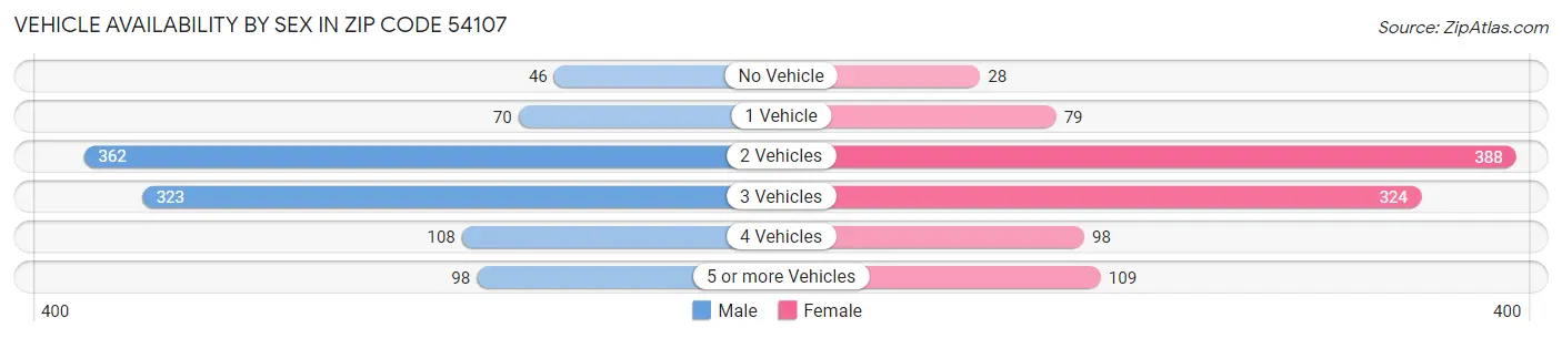 Vehicle Availability by Sex in Zip Code 54107