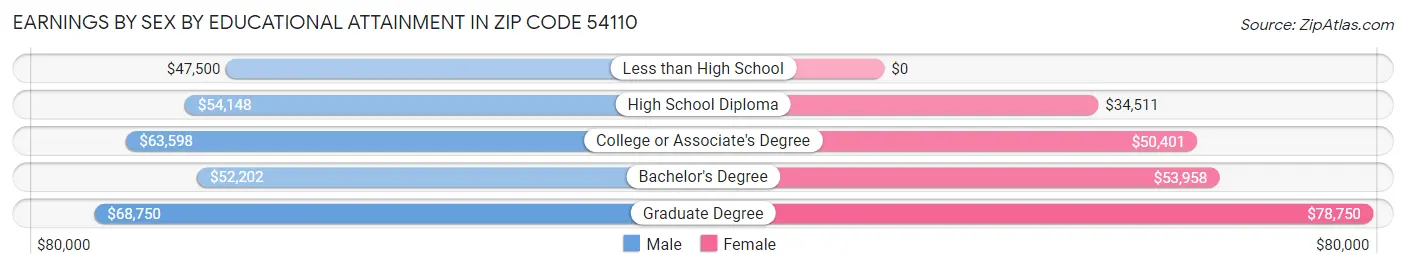 Earnings by Sex by Educational Attainment in Zip Code 54110