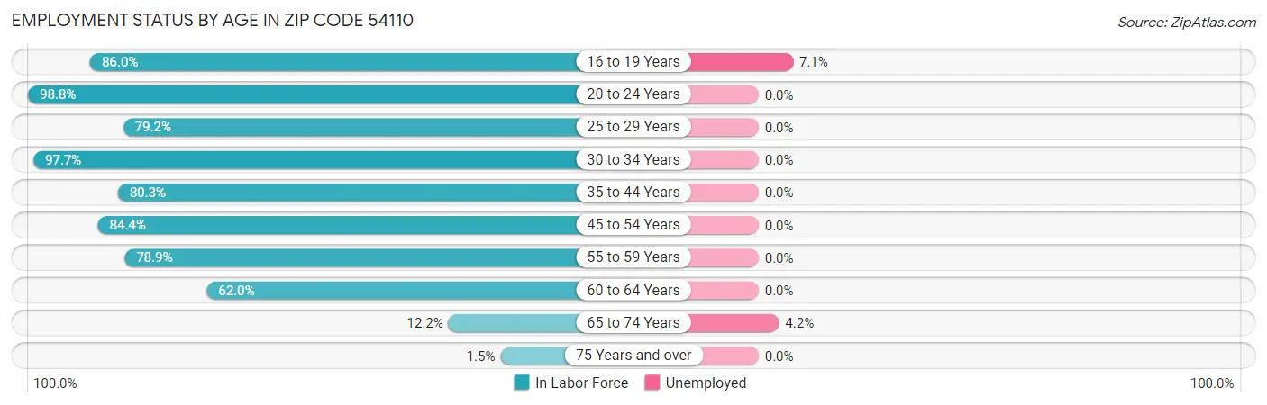 Employment Status by Age in Zip Code 54110