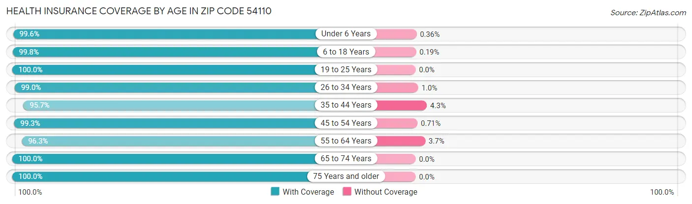 Health Insurance Coverage by Age in Zip Code 54110