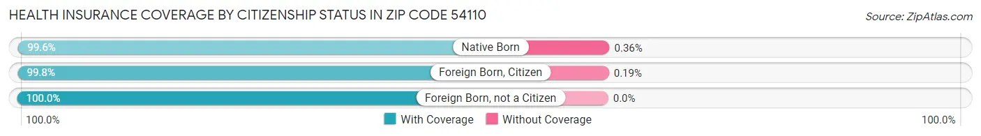 Health Insurance Coverage by Citizenship Status in Zip Code 54110