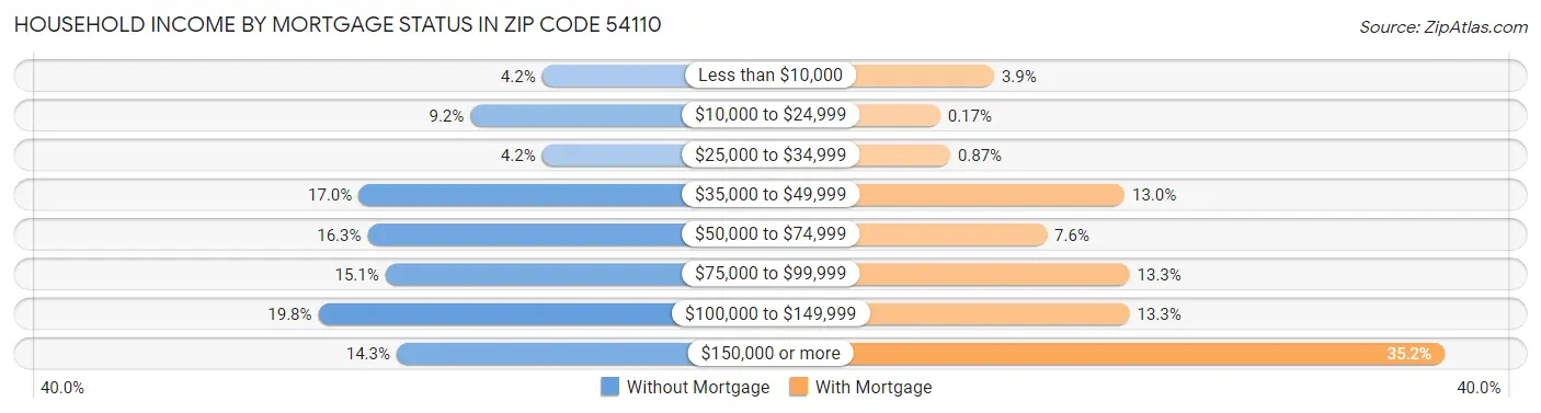 Household Income by Mortgage Status in Zip Code 54110