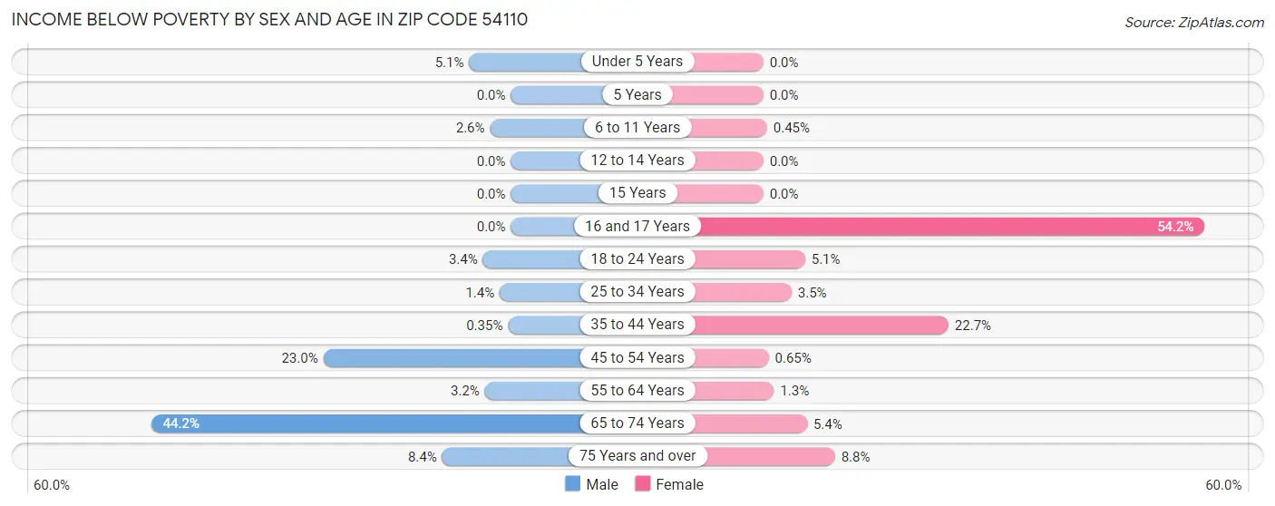 Income Below Poverty by Sex and Age in Zip Code 54110
