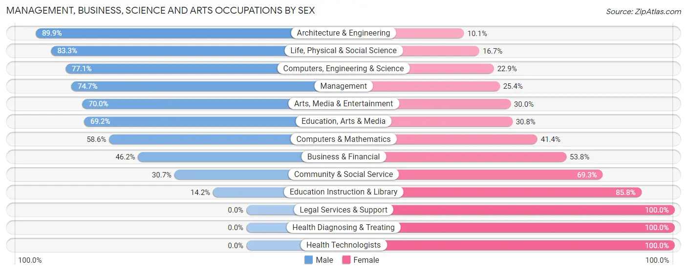 Management, Business, Science and Arts Occupations by Sex in Zip Code 54110