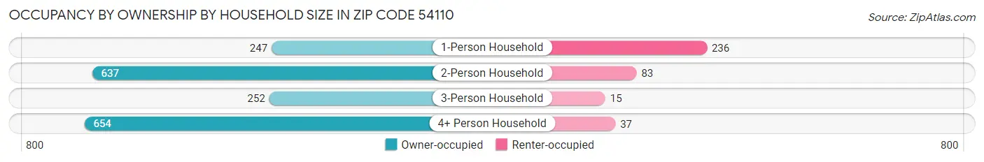 Occupancy by Ownership by Household Size in Zip Code 54110