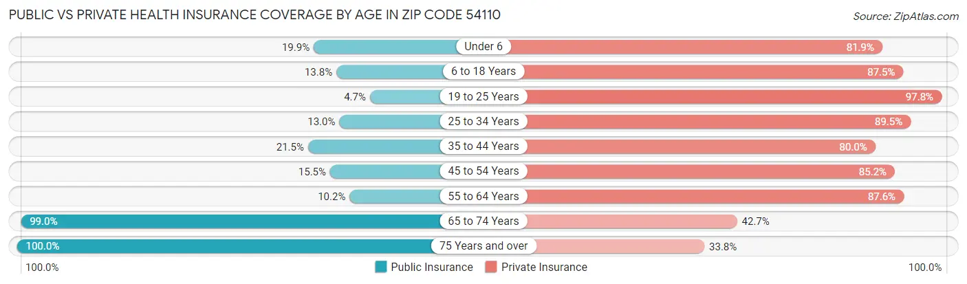 Public vs Private Health Insurance Coverage by Age in Zip Code 54110