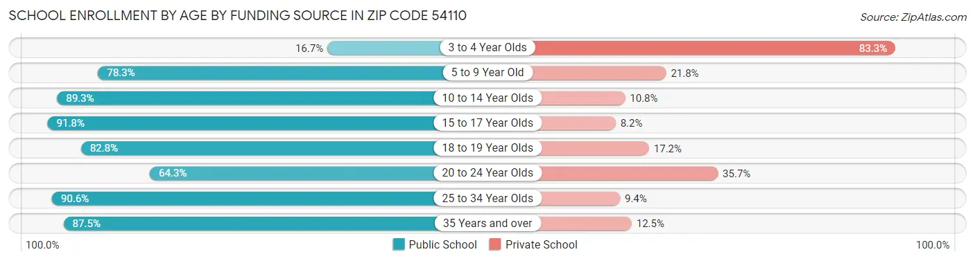 School Enrollment by Age by Funding Source in Zip Code 54110