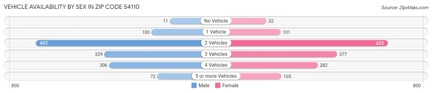 Vehicle Availability by Sex in Zip Code 54110