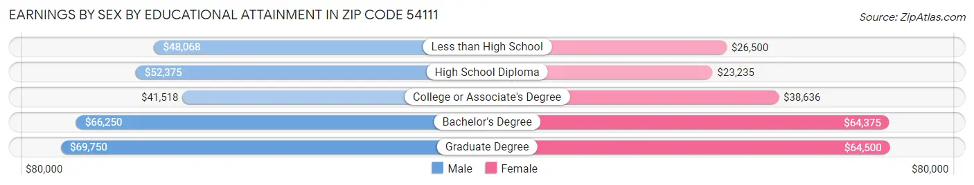 Earnings by Sex by Educational Attainment in Zip Code 54111
