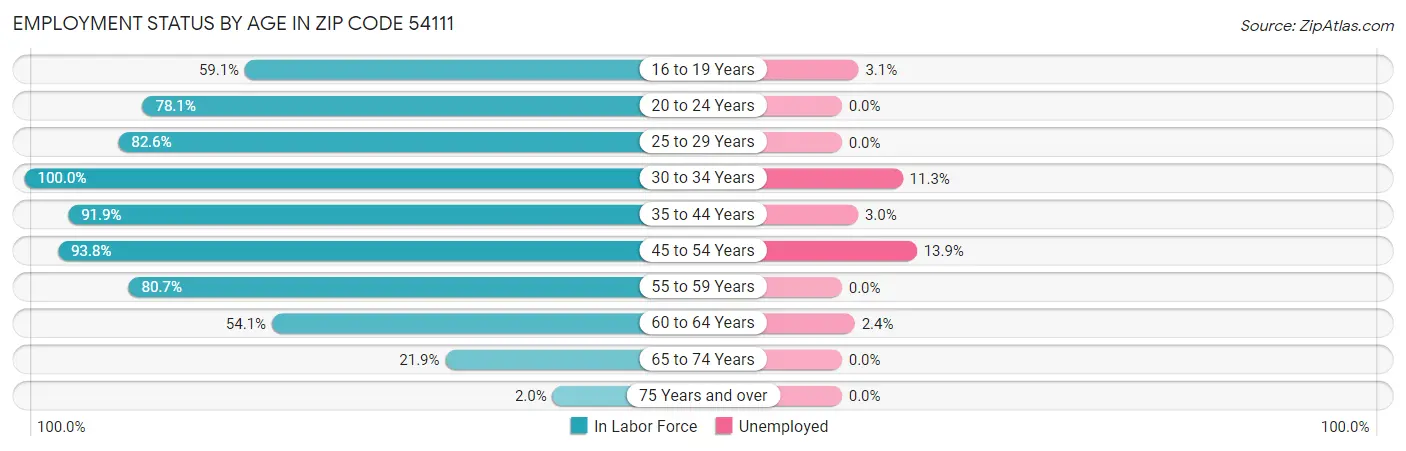 Employment Status by Age in Zip Code 54111