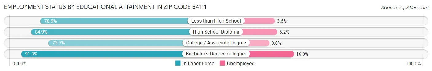 Employment Status by Educational Attainment in Zip Code 54111
