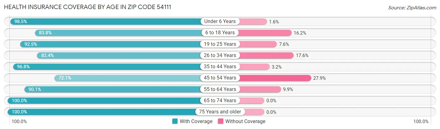 Health Insurance Coverage by Age in Zip Code 54111