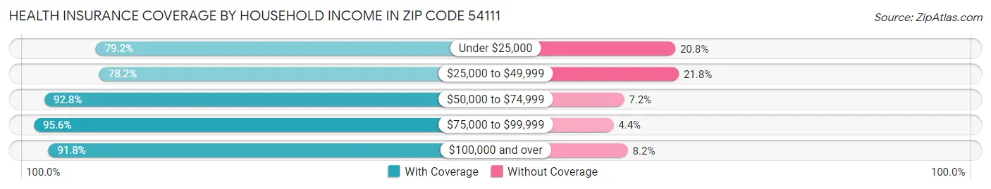 Health Insurance Coverage by Household Income in Zip Code 54111