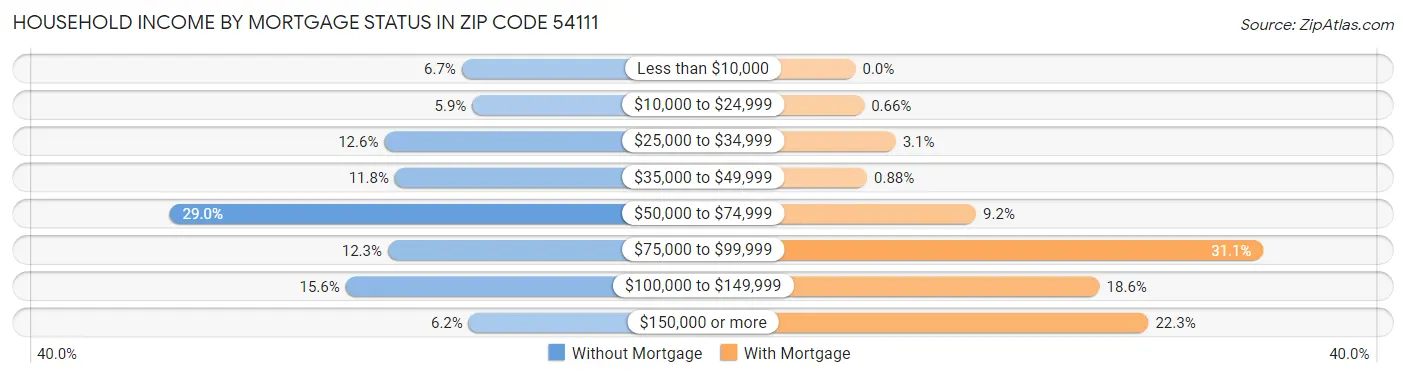 Household Income by Mortgage Status in Zip Code 54111