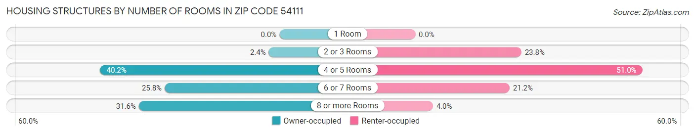 Housing Structures by Number of Rooms in Zip Code 54111