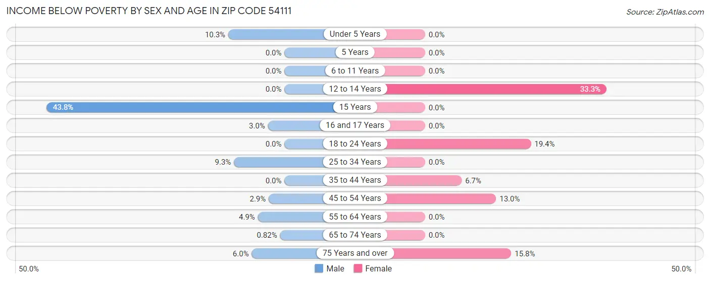 Income Below Poverty by Sex and Age in Zip Code 54111