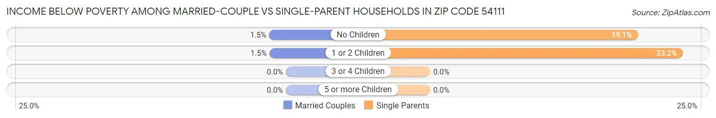 Income Below Poverty Among Married-Couple vs Single-Parent Households in Zip Code 54111