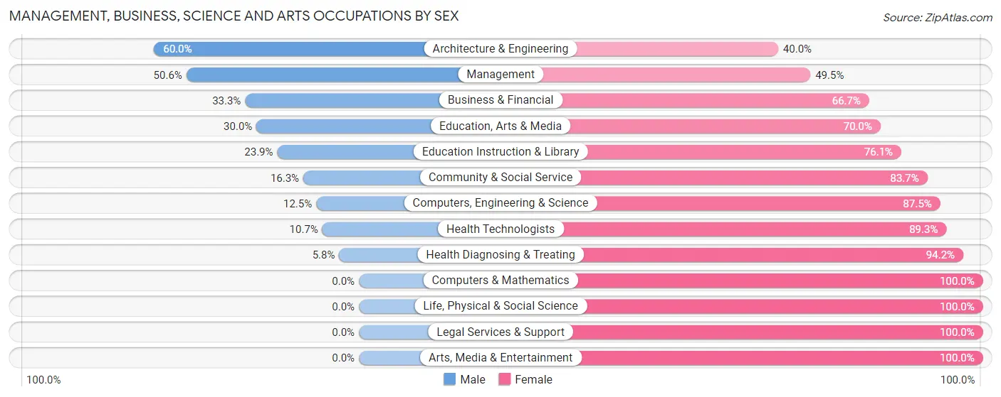 Management, Business, Science and Arts Occupations by Sex in Zip Code 54111