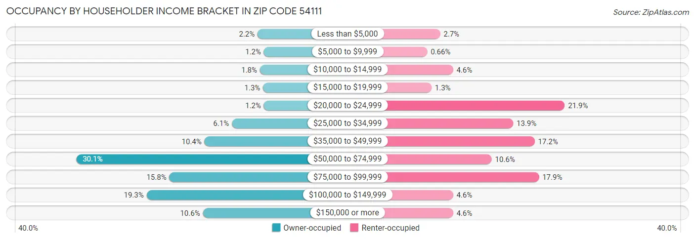 Occupancy by Householder Income Bracket in Zip Code 54111