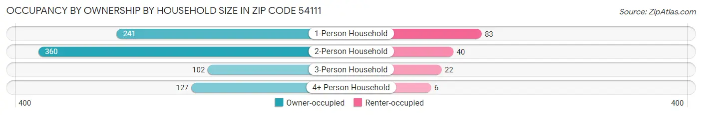 Occupancy by Ownership by Household Size in Zip Code 54111