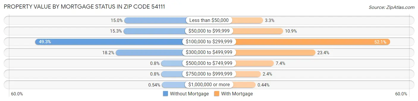 Property Value by Mortgage Status in Zip Code 54111
