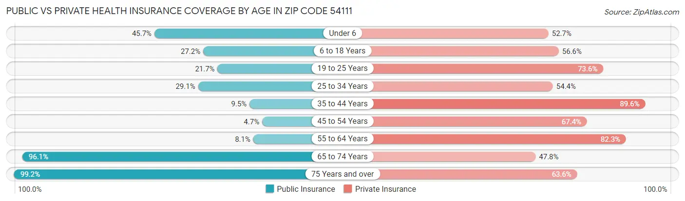 Public vs Private Health Insurance Coverage by Age in Zip Code 54111