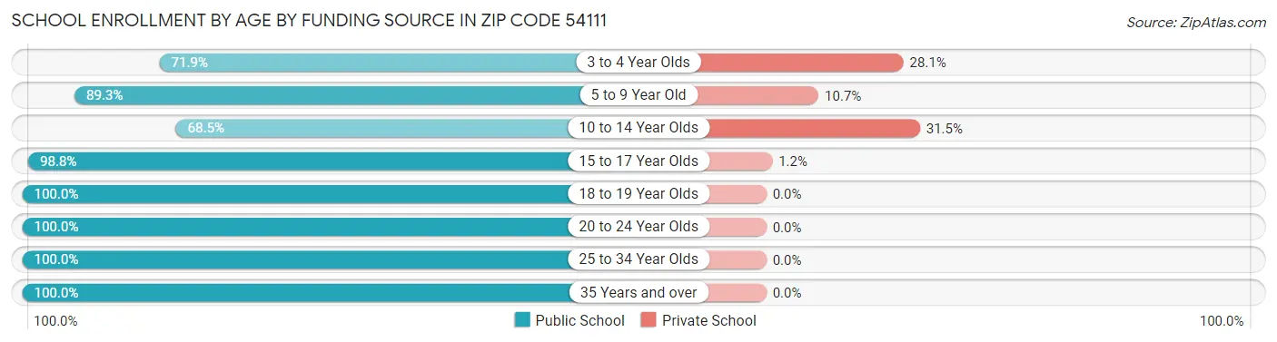 School Enrollment by Age by Funding Source in Zip Code 54111
