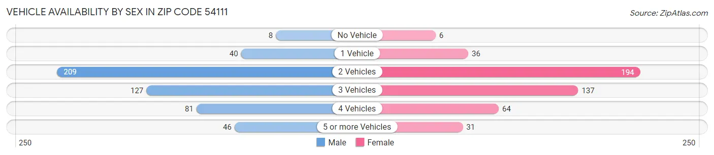Vehicle Availability by Sex in Zip Code 54111