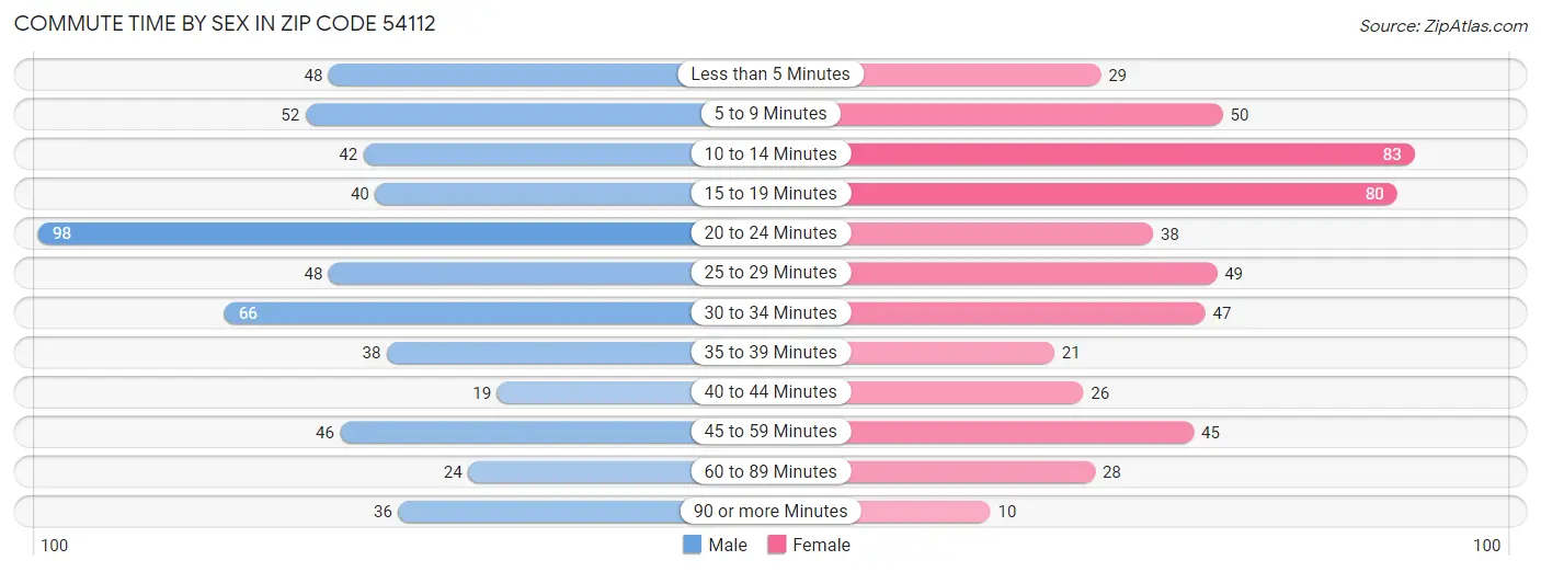 Commute Time by Sex in Zip Code 54112