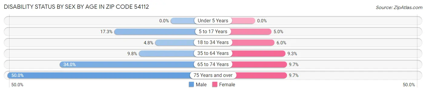 Disability Status by Sex by Age in Zip Code 54112