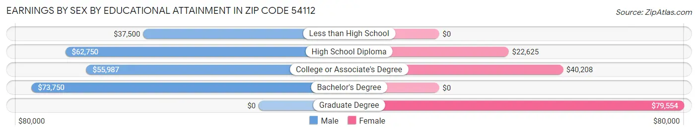 Earnings by Sex by Educational Attainment in Zip Code 54112