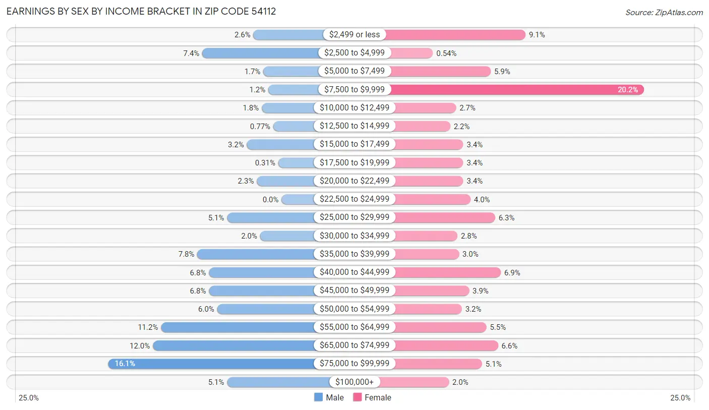 Earnings by Sex by Income Bracket in Zip Code 54112