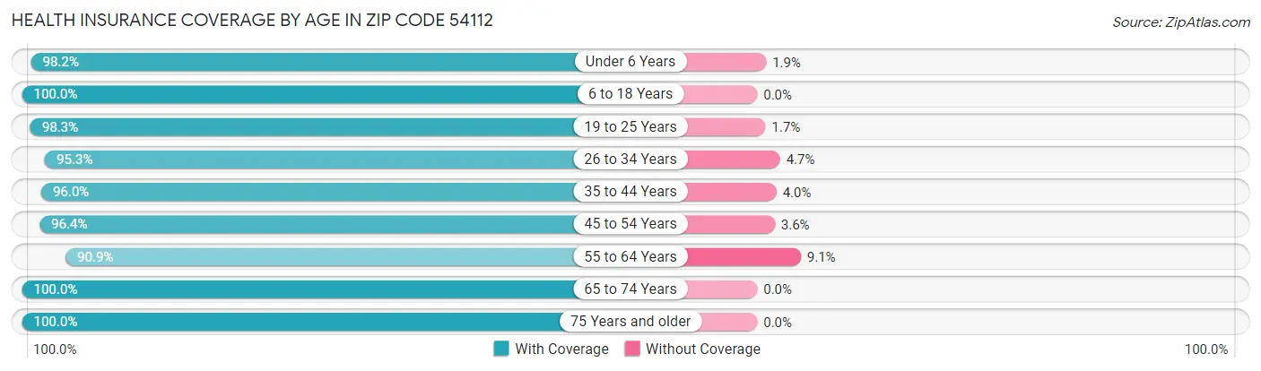 Health Insurance Coverage by Age in Zip Code 54112