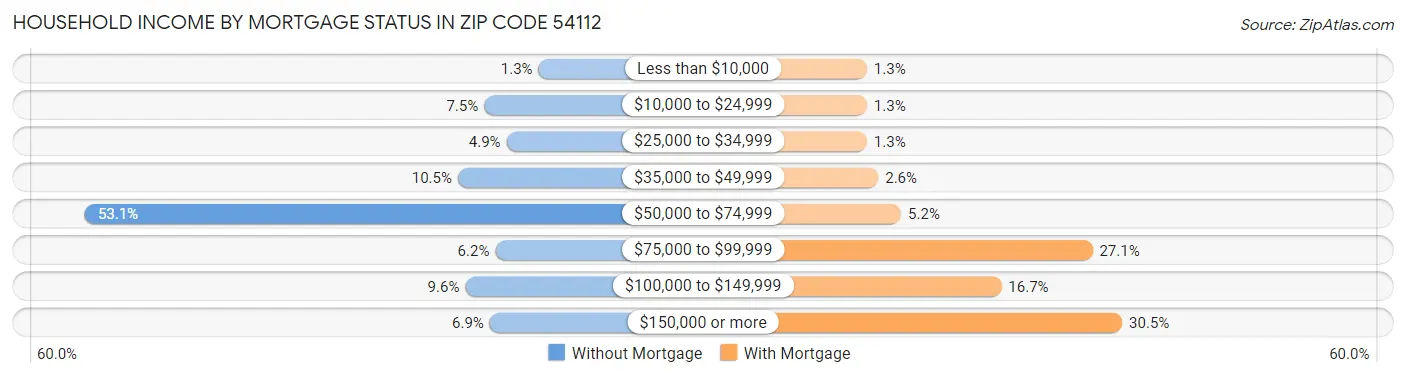 Household Income by Mortgage Status in Zip Code 54112