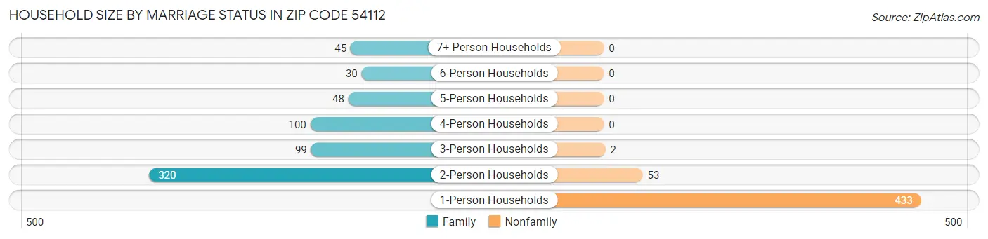 Household Size by Marriage Status in Zip Code 54112