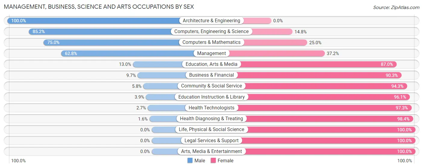 Management, Business, Science and Arts Occupations by Sex in Zip Code 54112