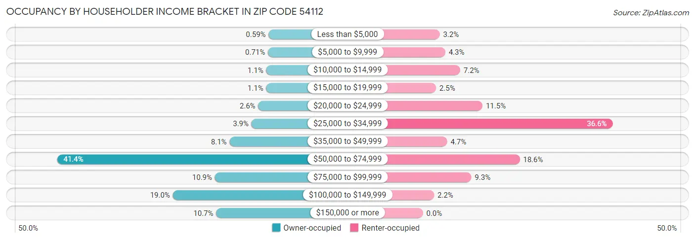 Occupancy by Householder Income Bracket in Zip Code 54112