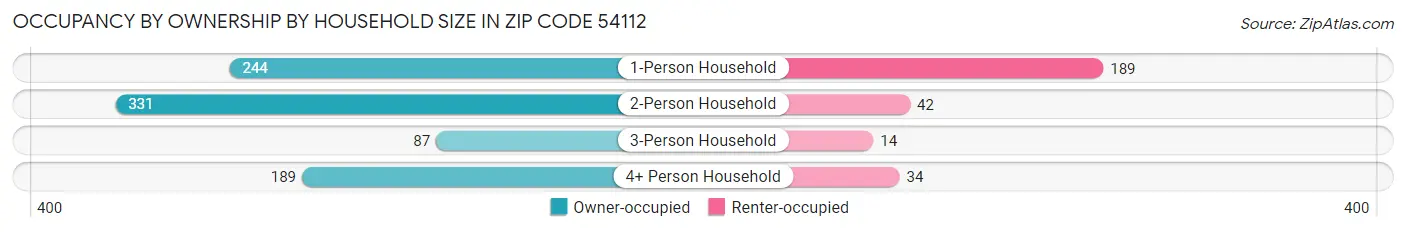 Occupancy by Ownership by Household Size in Zip Code 54112