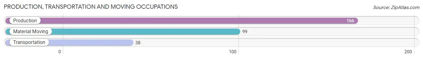 Production, Transportation and Moving Occupations in Zip Code 54112