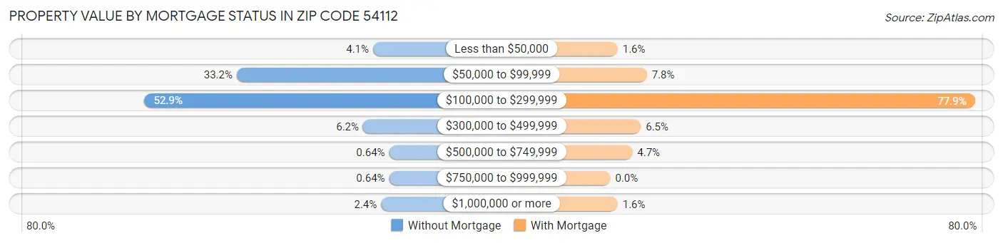 Property Value by Mortgage Status in Zip Code 54112