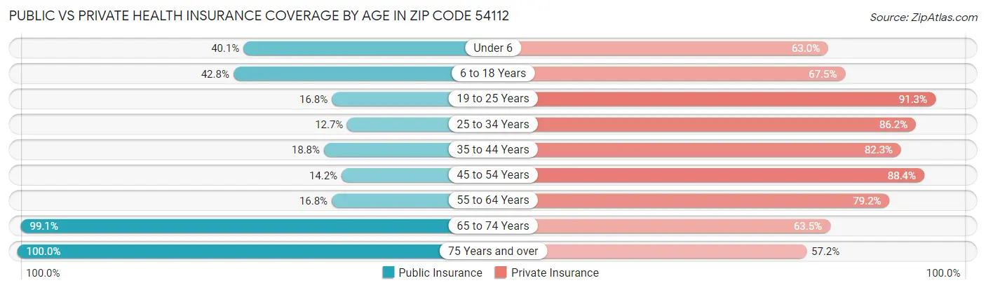 Public vs Private Health Insurance Coverage by Age in Zip Code 54112